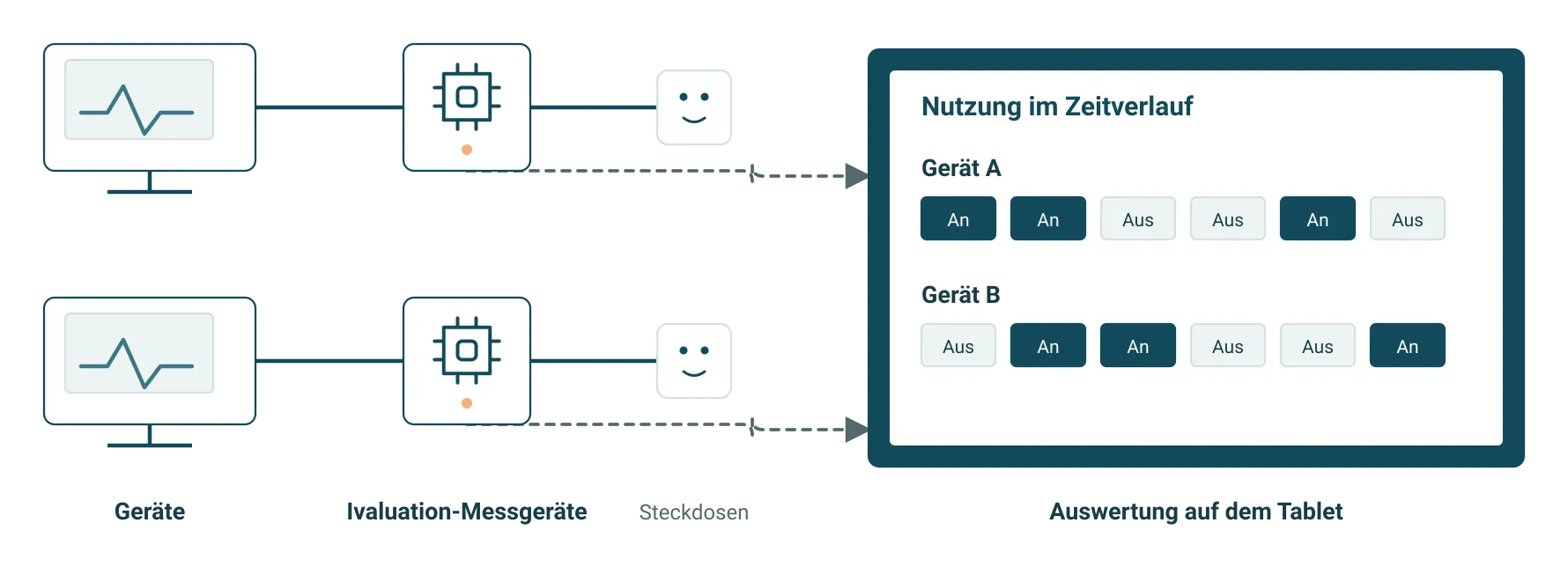 Zwei medizinische Geräte sind über je ein Ivaluation-Messgerät an eine Steckdose angeschlossen; Messdaten fliessen in eine Tablet-Auswertung.